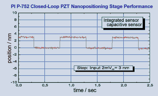 Nano positioning stage