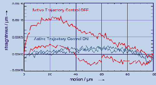 Active Trajectory Control