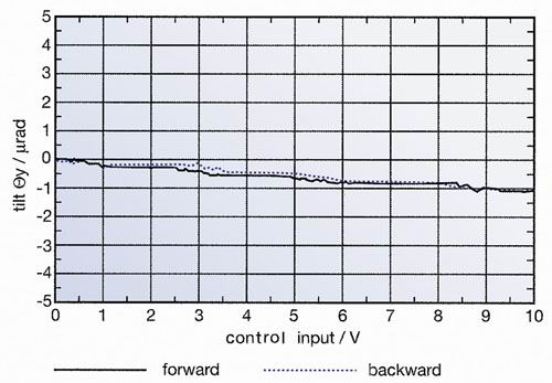 nano positioning system